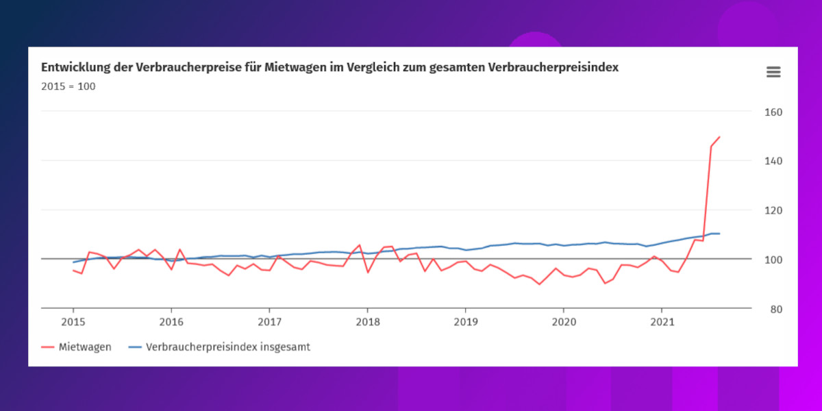 Statistisches Bundesamt Mietwagen teurer