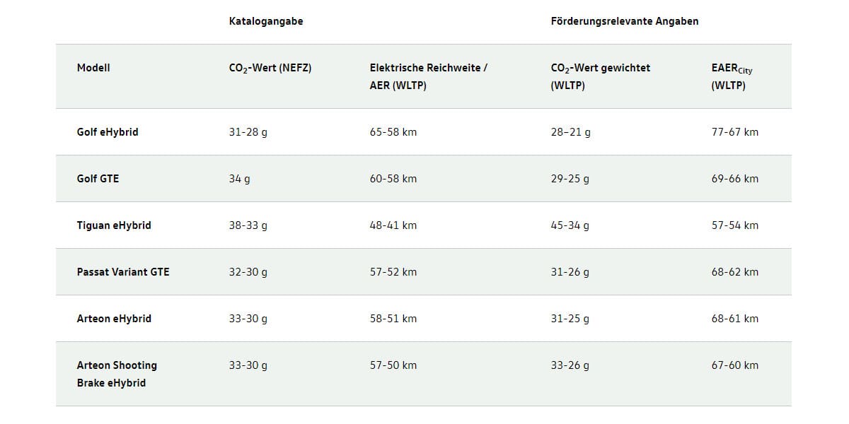 VW CO2 Angaben