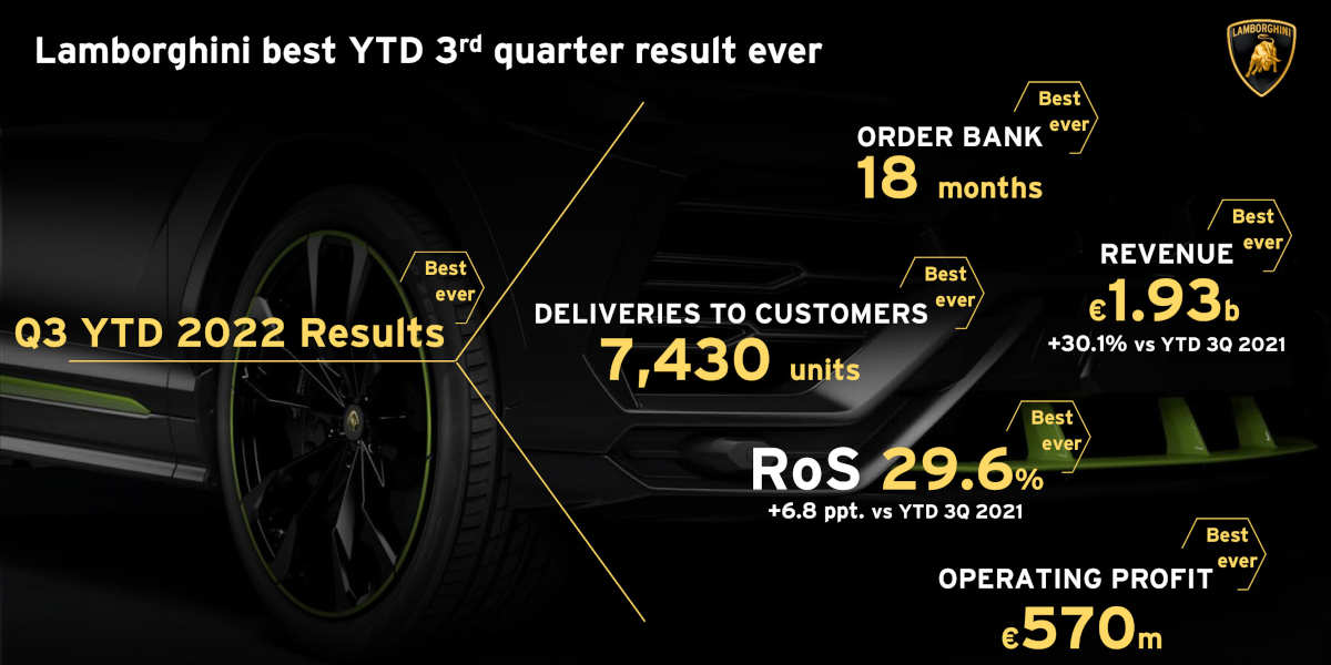 Lamborghini best YTD 3rd quarter result ever