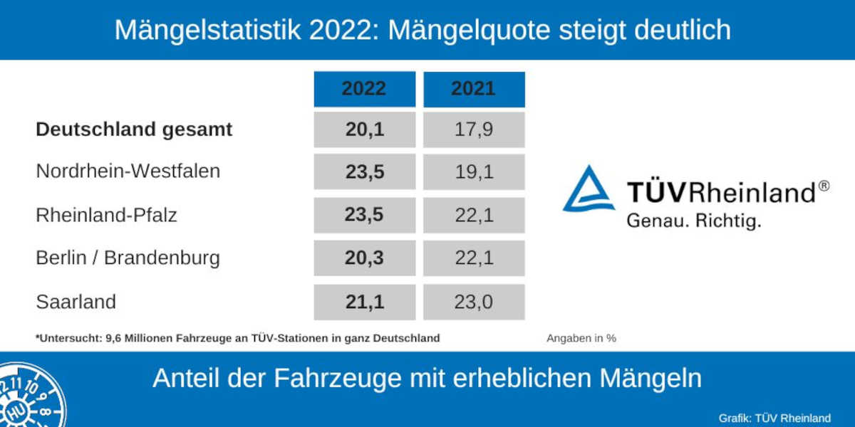 TÜV Mängelstatistik 2022