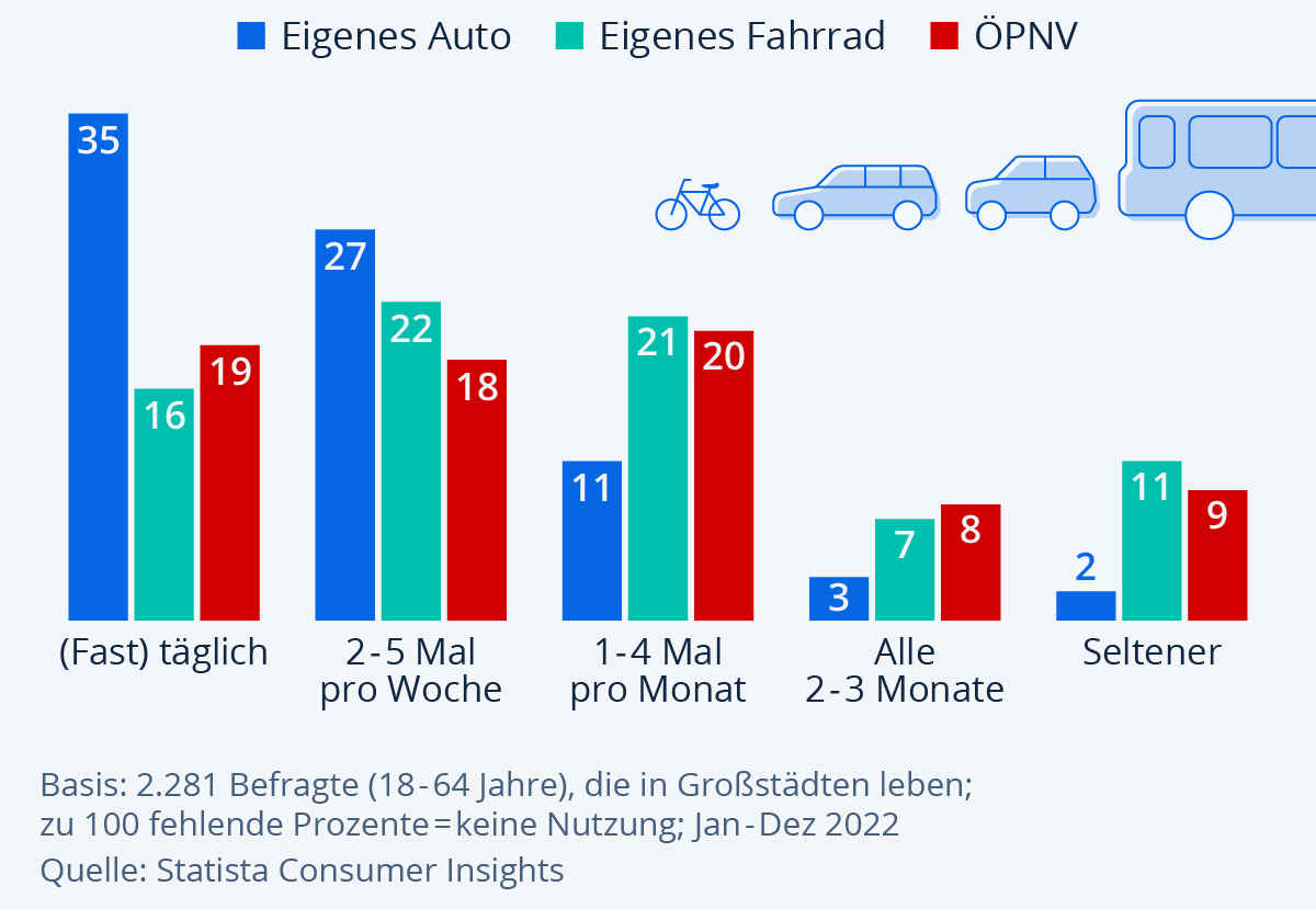 Statista Umfrage Städter